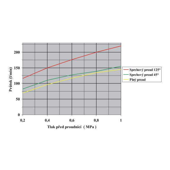 Požární proudnice Tajfun - Profi D/C