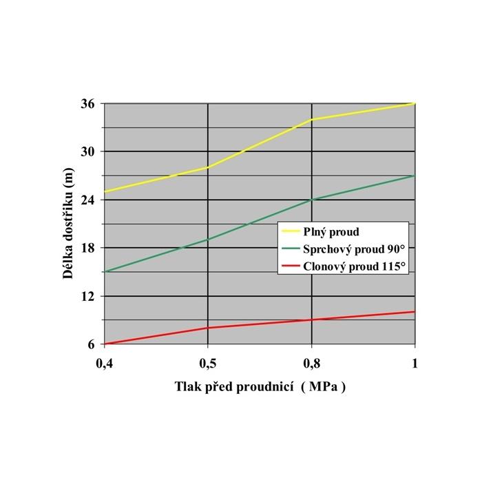 Požární proudnice Tajfun - Turbo B75