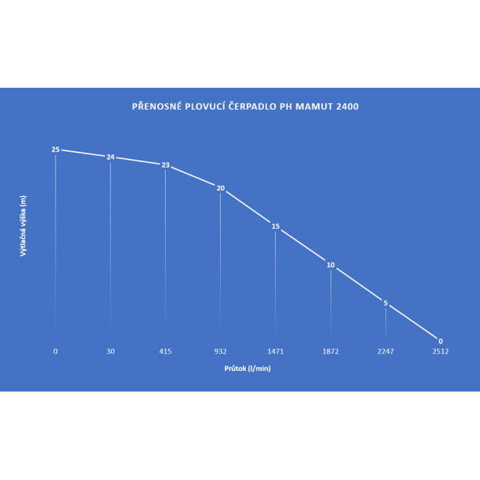 Přenosné plovoucí čerpadlo PH-Mamut 2400