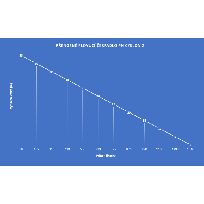 Přenosné plovoucí čerpadlo PH-Cyklon 2/1500