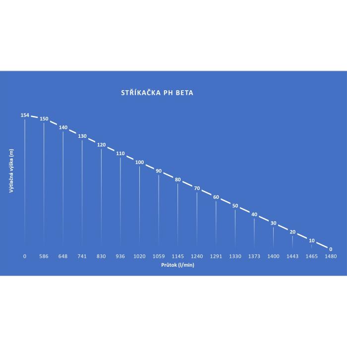 Stříkačka PH – BETA 10-1000