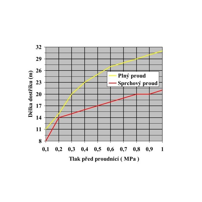 Požární proudnice Tajfun - Turbo C52